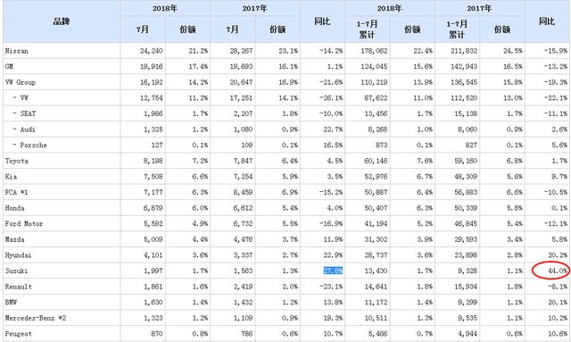 4-6月利润高达72.3亿人民币，铃木的车都卖给谁了