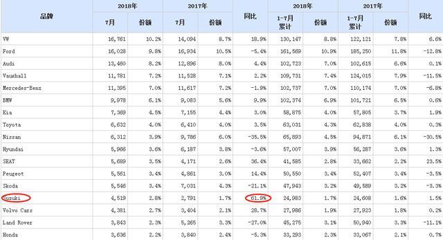 4-6月利润高达72.3亿人民币，铃木的车都卖给谁了