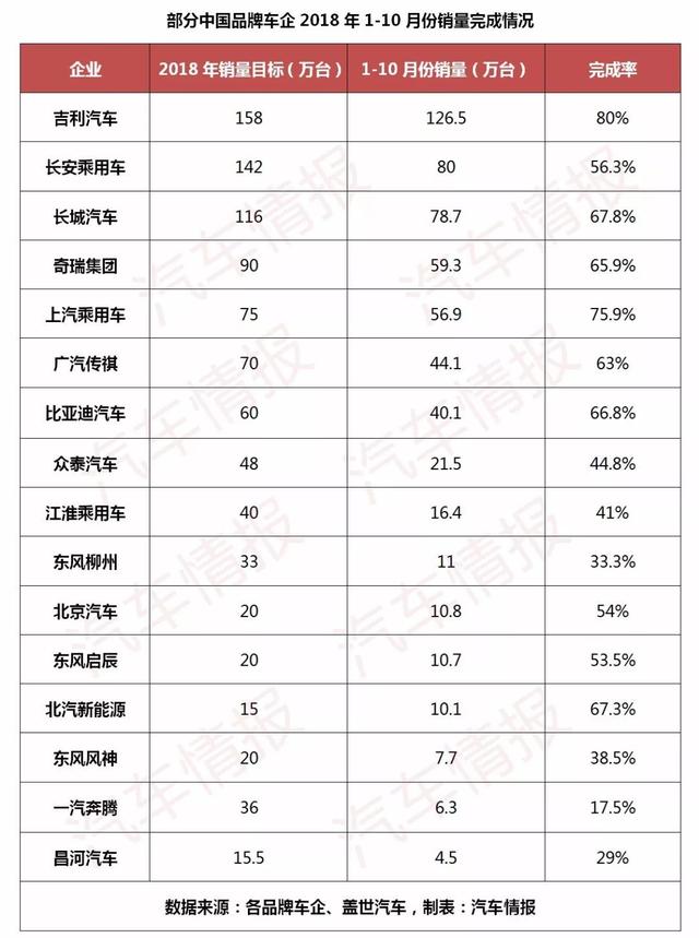 中国品牌两极分化，1个吉利等于28个昌河，兼并重组在所难免？