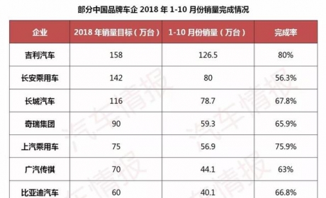 中国品牌两极分化，1个吉利等于28个昌河，兼并重组在所难免？