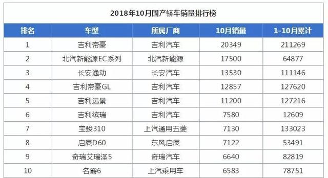 中国品牌两极分化，1个吉利等于28个昌河，兼并重组在所难免？