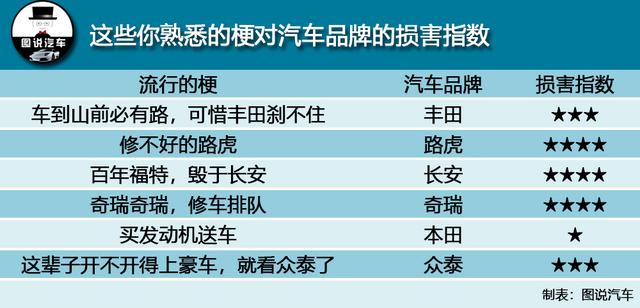 这些你熟悉的梗对汽车品牌的损害指数，修不好的路虎四星