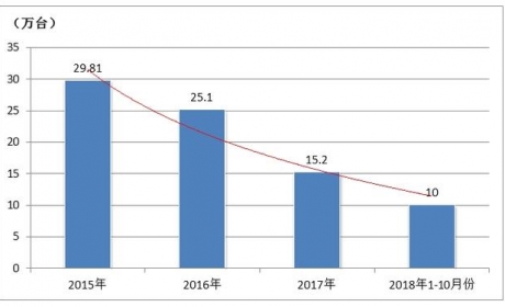 2018前10月仅卖10万台，失控的东风雪铁龙该何处何从？