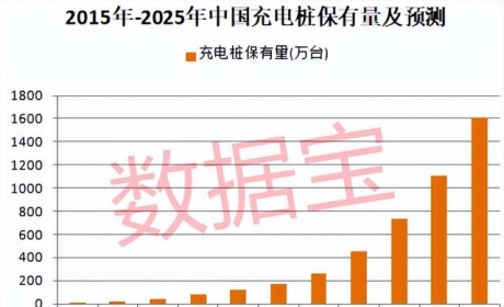 新基建黄金赛道爆发，充电桩设施翻倍增长，机构预测复合增速超40%！上市公司布局曝光，这些股获机构看好