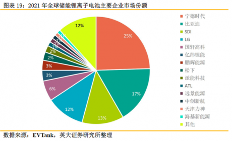 龙头增速超40倍！全球储能锂电池出货量再创新高，受益上市公司梳理