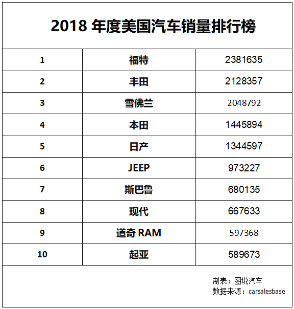 美国2018年度销量排行榜出炉，丰田第2大众第14