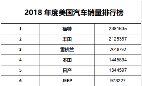 美国2018年度销量排行榜出炉，丰田第2大众第14