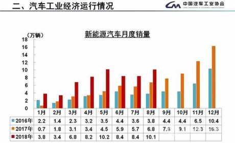 8月我国新能源汽车销量超10万辆 同比增加49.5%