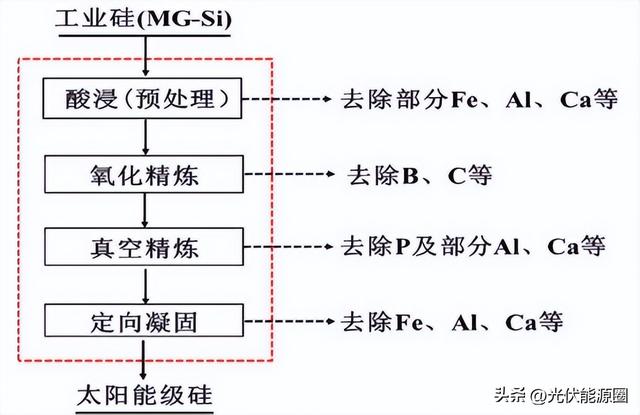 吉利：“物理法” 多晶硅投产！