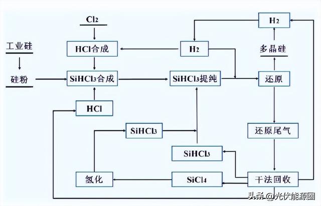 吉利：“物理法” 多晶硅投产！