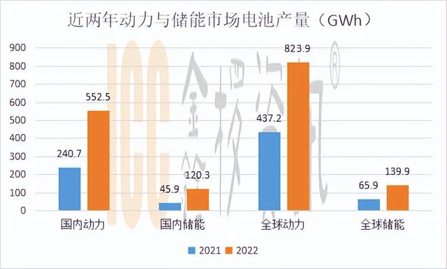 2022年锂电池市场盘点——储能异军突起，比亚迪奋起直追