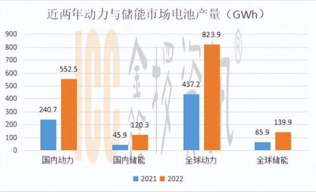 2022年锂电池市场盘点——储能异军突起，比亚迪奋起直追