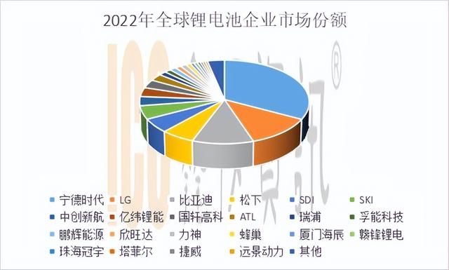 2022年锂电池市场盘点——储能异军突起，比亚迪奋起直追