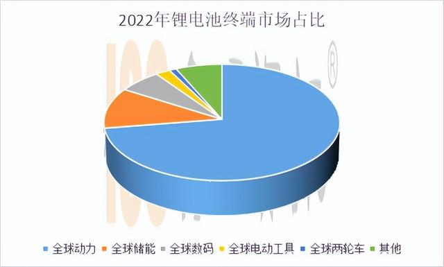 2022年锂电池市场盘点——储能异军突起，比亚迪奋起直追