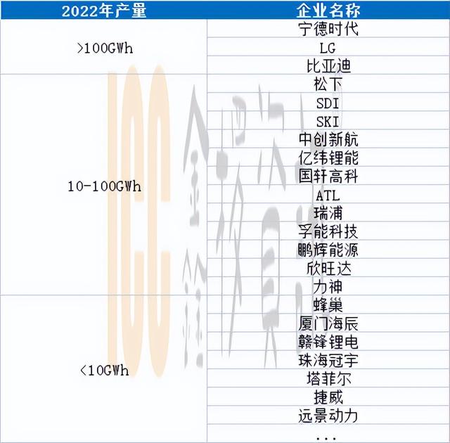 2022年锂电池市场盘点——储能异军突起，比亚迪奋起直追