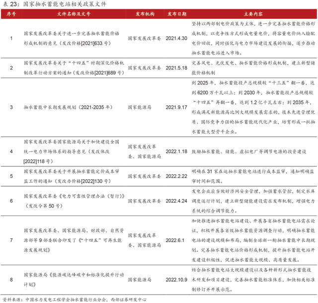 超详细丨2023年抽水蓄能和锂电池储能发展分析！