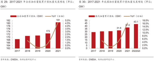 超详细丨2023年抽水蓄能和锂电池储能发展分析！