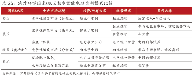 超详细丨2023年抽水蓄能和锂电池储能发展分析！