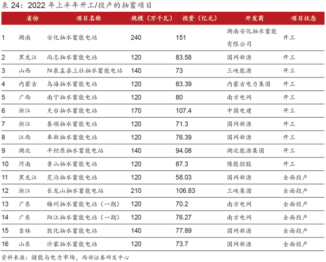 超详细丨2023年抽水蓄能和锂电池储能发展分析！