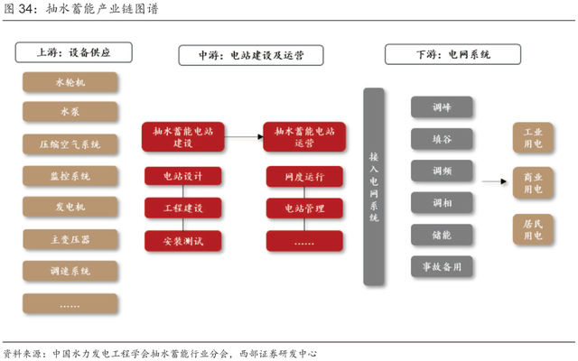 超详细丨2023年抽水蓄能和锂电池储能发展分析！