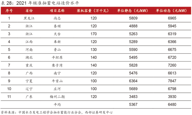 超详细丨2023年抽水蓄能和锂电池储能发展分析！