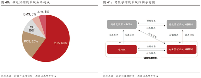 超详细丨2023年抽水蓄能和锂电池储能发展分析！