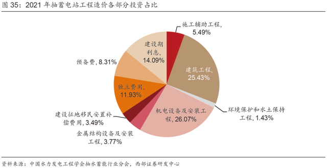 超详细丨2023年抽水蓄能和锂电池储能发展分析！