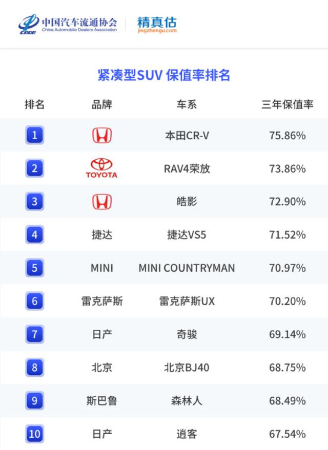 紧凑SUV保值率公布：日系又屠榜，BJ40成国产第一