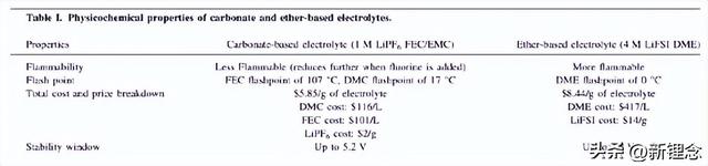 全面对比醚类电解液和碳酸酯电解液用于金属锂电池的区别和机制
