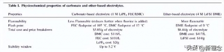 全面对比醚类电解液和碳酸酯电解液用于金属锂电池的区别和机制