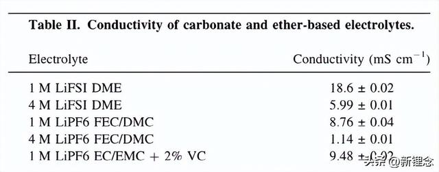 全面对比醚类电解液和碳酸酯电解液用于金属锂电池的区别和机制