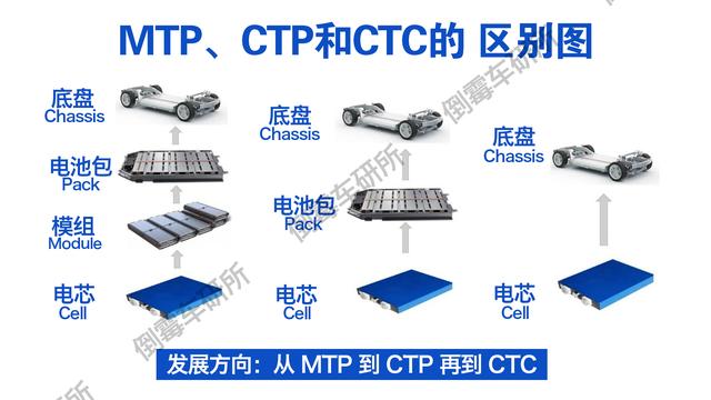 解读锂电池MTP、CTP、CTB、CTC结构技术及相互的关系