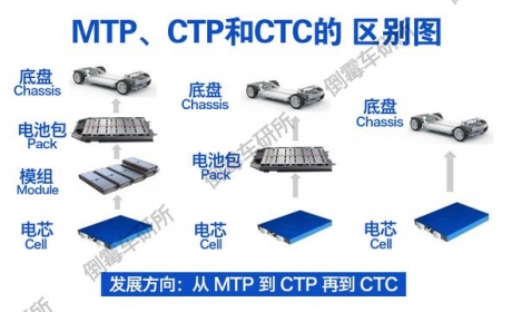 解读锂电池MTP、CTP、CTB、CTC结构技术及相互的关系