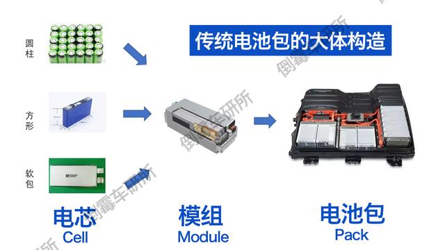 解读锂电池MTP、CTP、CTB、CTC结构技术及相互的关系