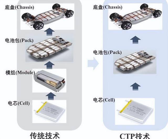 解读锂电池MTP、CTP、CTB、CTC结构技术及相互的关系