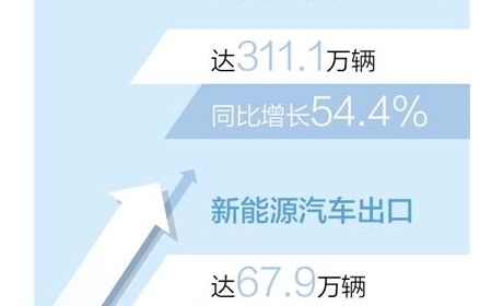 2022年汽车出口超300万辆（新数据 新看点）