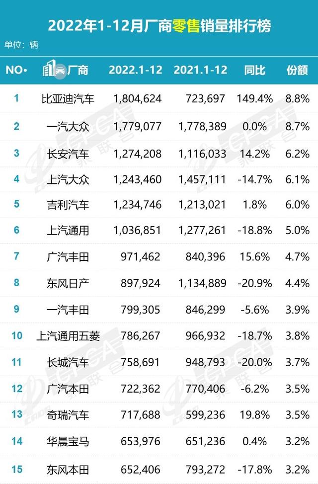 2022年新能源汽车销量总结，谁是大赢家？