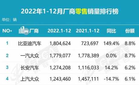 2022年新能源汽车销量总结，谁是大赢家？