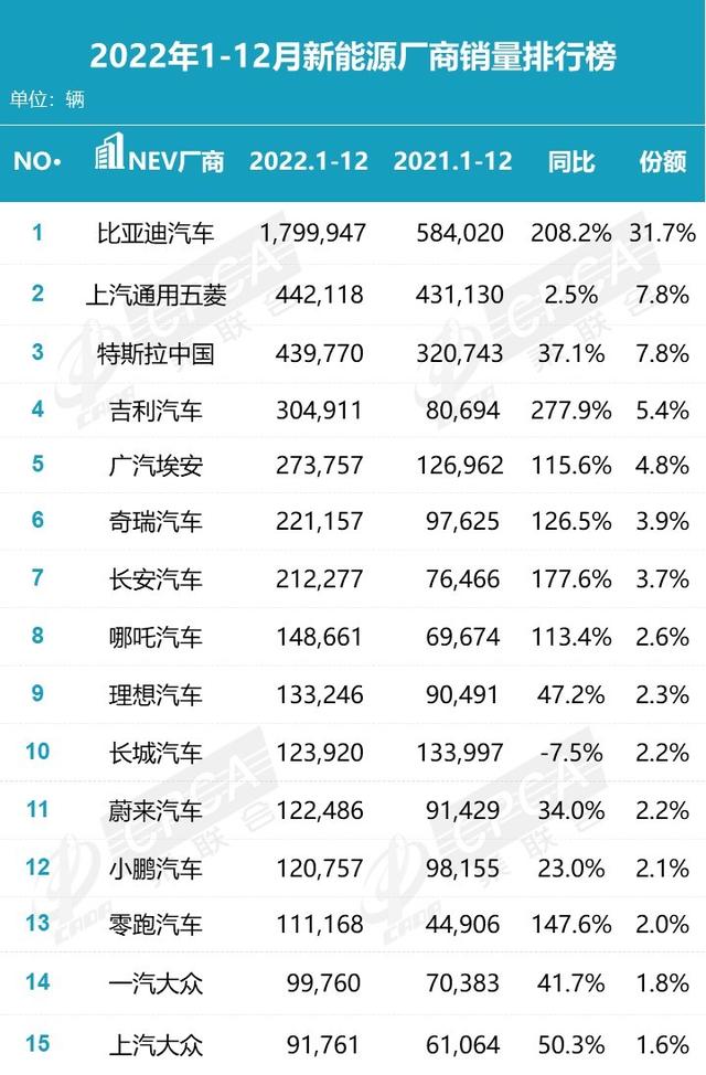 2022年新能源汽车销量总结，谁是大赢家？