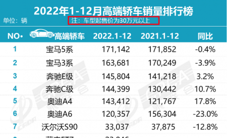 盘点2022年销量最好的3款高端轿车，宝马占2款，奔驰E级同比微增