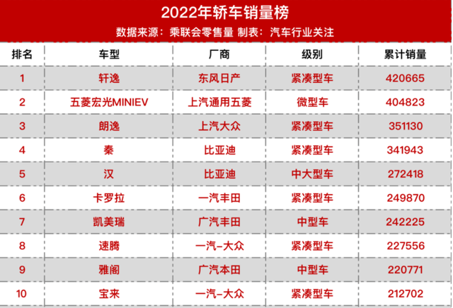 如果比亚迪秦真的降到10万以内 轿车市场将会怎样？