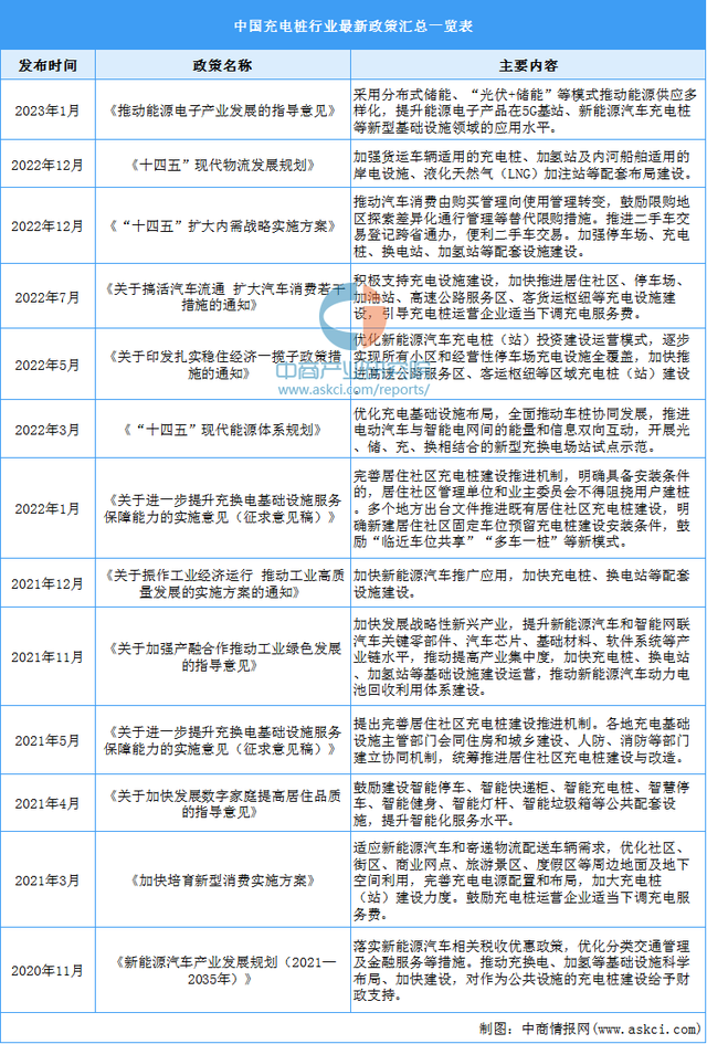 2023年中国充电桩行业最新政策汇总一览