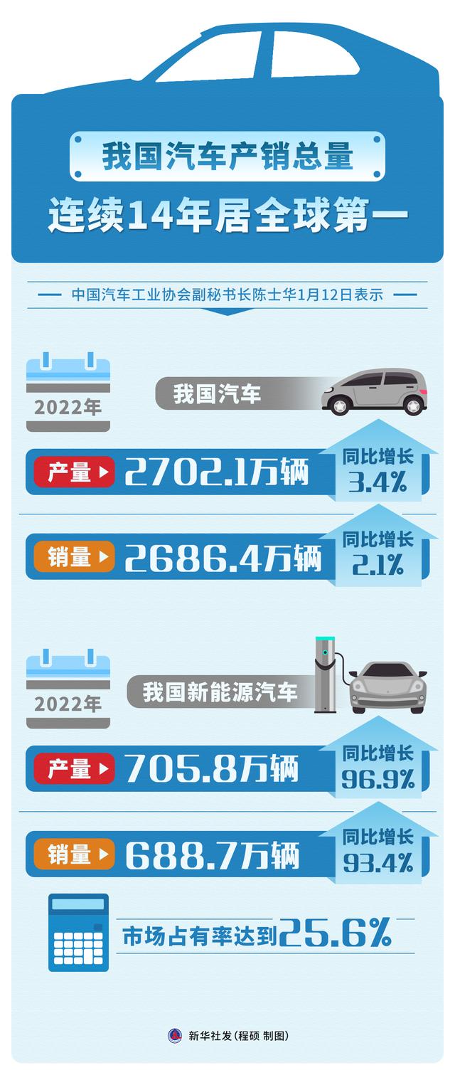 （图表）［经济］我国汽车产销总量连续14年居全球第一