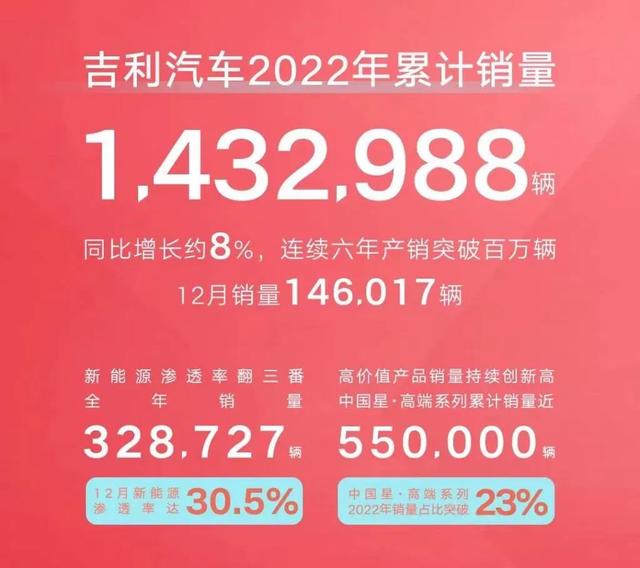 全线发力纯电动，血拼插混！2023年吉利要干几件大事