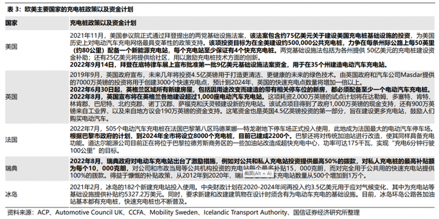 行业风口丨充电桩“出海”！欧洲安装进度“远远不够”，需求迫切+政策环境边际向好，2030年市场空间或超过千亿，这些公司已发力拓展