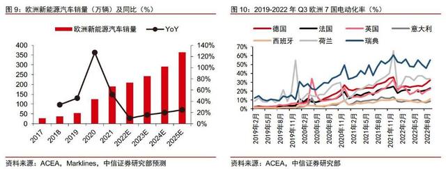 行业风口丨充电桩“出海”！欧洲安装进度“远远不够”，需求迫切+政策环境边际向好，2030年市场空间或超过千亿，这些公司已发力拓展