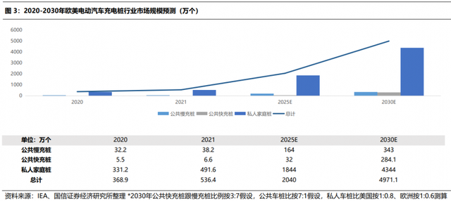 行业风口丨充电桩“出海”！欧洲安装进度“远远不够”，需求迫切+政策环境边际向好，2030年市场空间或超过千亿，这些公司已发力拓展