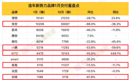 1月造车新势力品牌交付量出炉：这6家车企环比销量下跌超50%