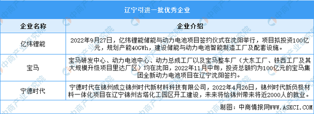 2023年辽宁锂电池产业布局分析：沈阳产业基地最多（图）