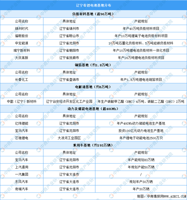 2023年辽宁锂电池产业布局分析：沈阳产业基地最多（图）